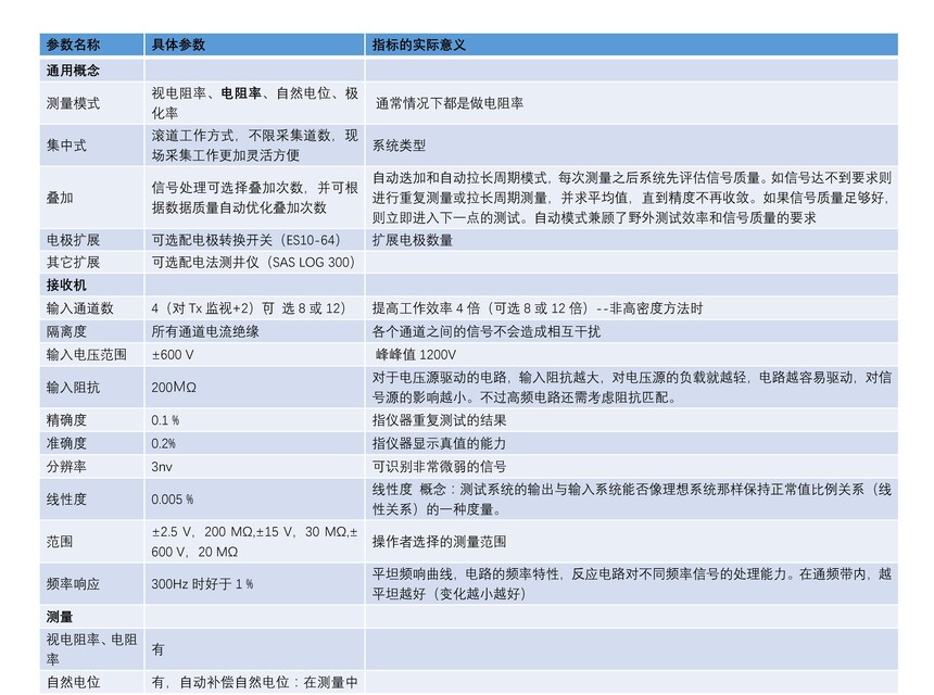 ABEM Terrameter LS 2 電阻率和IP成像 探地雷達(dá)